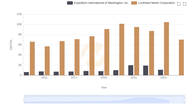 Professional EBITDA Benchmarking: Lockheed Martin Corporation vs Expeditors International of Washington, Inc.