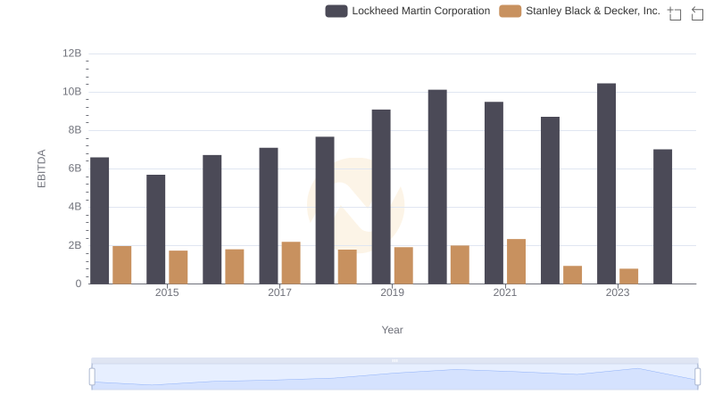 Professional EBITDA Benchmarking: Lockheed Martin Corporation vs Stanley Black & Decker, Inc.