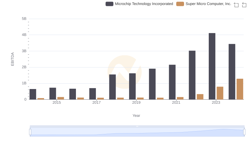 Professional EBITDA Benchmarking: Microchip Technology Incorporated vs Super Micro Computer, Inc.
