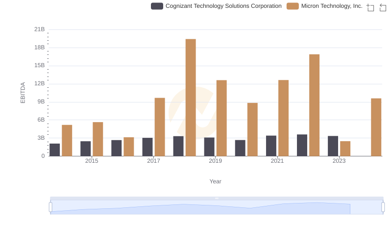Professional EBITDA Benchmarking: Micron Technology, Inc. vs Cognizant Technology Solutions Corporation