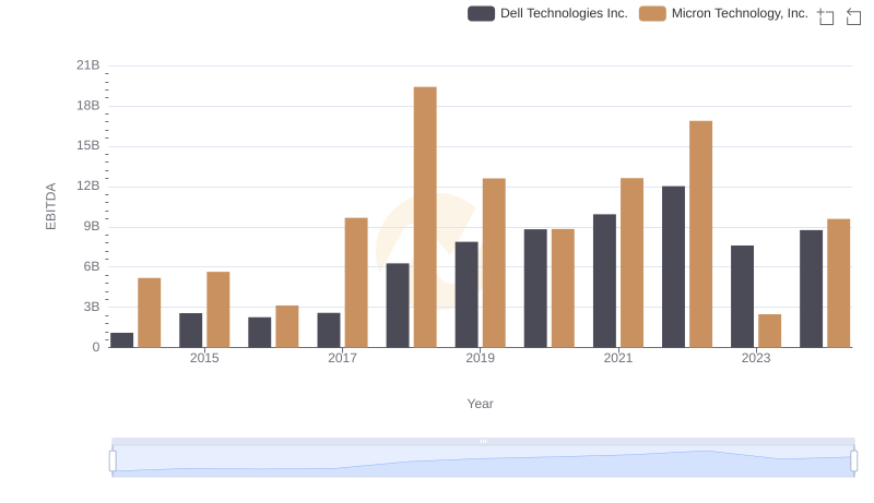 Professional EBITDA Benchmarking: Micron Technology, Inc. vs Dell Technologies Inc.