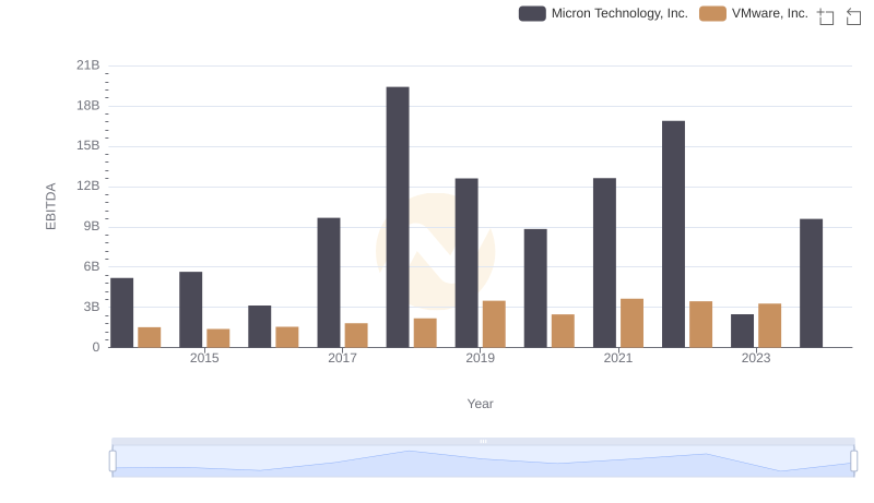 Professional EBITDA Benchmarking: Micron Technology, Inc. vs VMware, Inc.