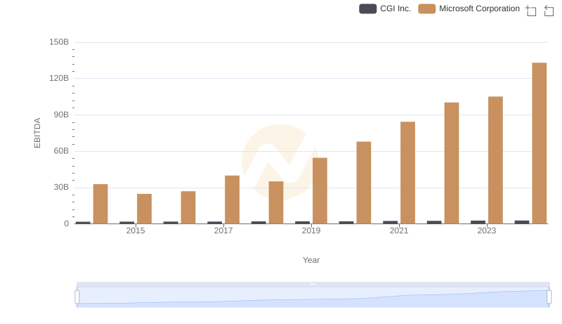 Professional EBITDA Benchmarking: Microsoft Corporation vs CGI Inc.