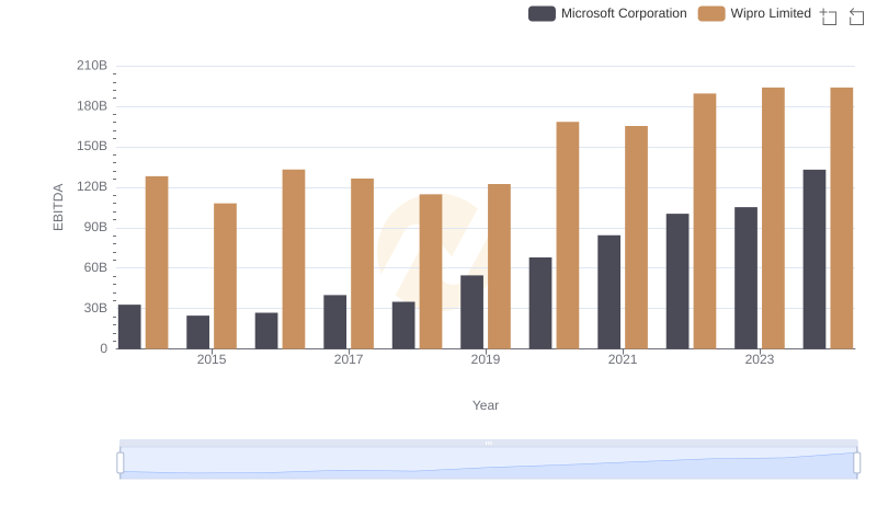 Professional EBITDA Benchmarking: Microsoft Corporation vs Wipro Limited