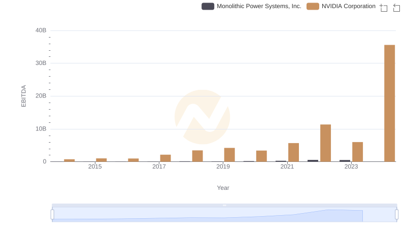 Professional EBITDA Benchmarking: NVIDIA Corporation vs Monolithic Power Systems, Inc.
