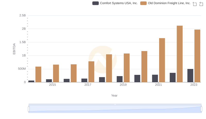 Professional EBITDA Benchmarking: Old Dominion Freight Line, Inc. vs Comfort Systems USA, Inc.