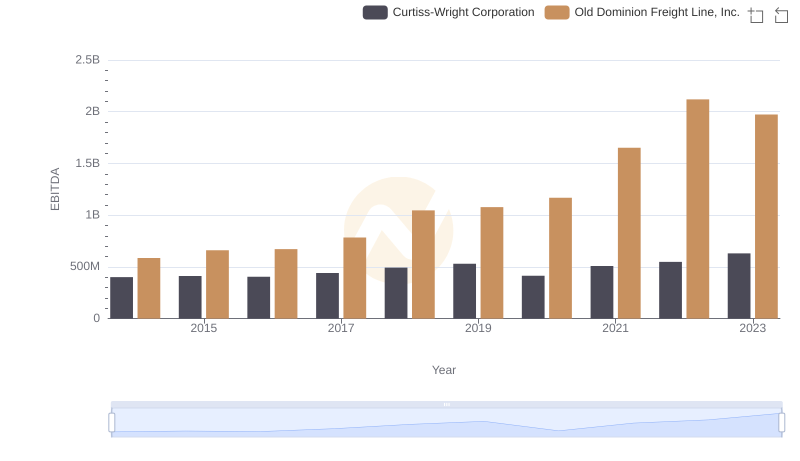 Professional EBITDA Benchmarking: Old Dominion Freight Line, Inc. vs Curtiss-Wright Corporation