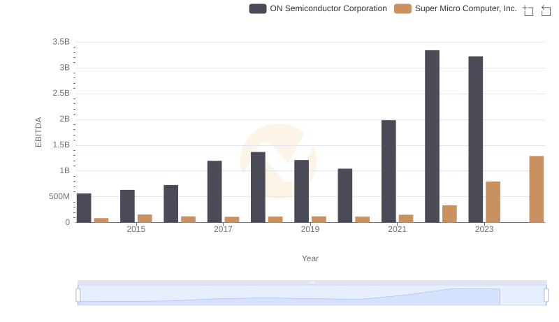 Professional EBITDA Benchmarking: ON Semiconductor Corporation vs Super Micro Computer, Inc.