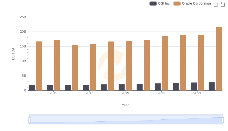 Professional EBITDA Benchmarking: Oracle Corporation vs CGI Inc.