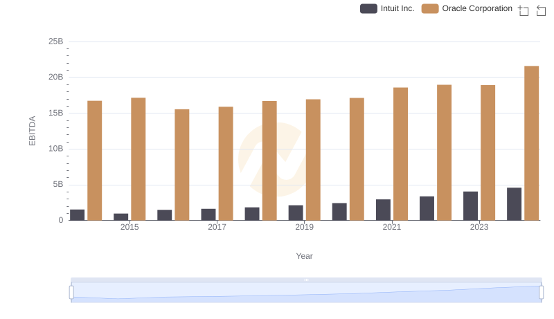 Professional EBITDA Benchmarking: Oracle Corporation vs Intuit Inc.