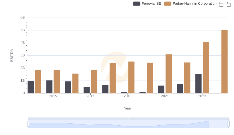 Professional EBITDA Benchmarking: Parker-Hannifin Corporation vs Ferrovial SE