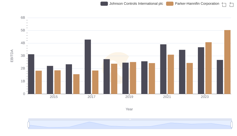 Professional EBITDA Benchmarking: Parker-Hannifin Corporation vs Johnson Controls International plc