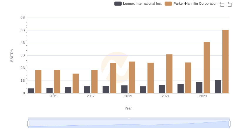 Professional EBITDA Benchmarking: Parker-Hannifin Corporation vs Lennox International Inc.