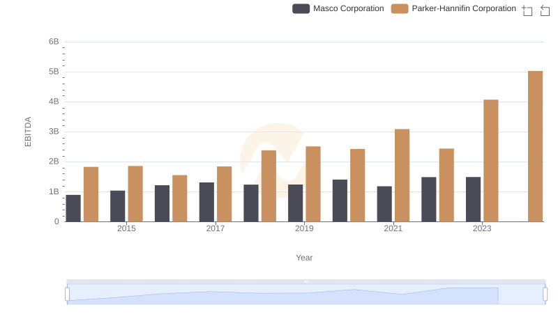 Professional EBITDA Benchmarking: Parker-Hannifin Corporation vs Masco Corporation
