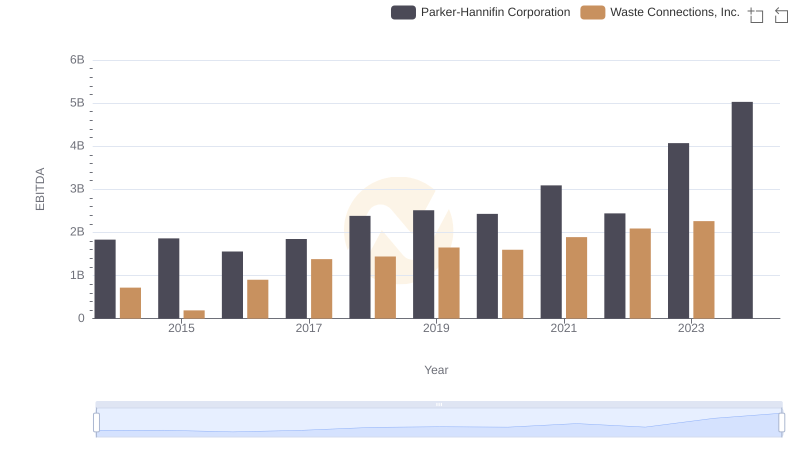 Professional EBITDA Benchmarking: Parker-Hannifin Corporation vs Waste Connections, Inc.