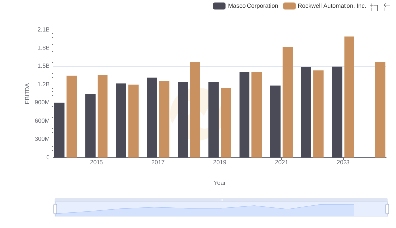 Professional EBITDA Benchmarking: Rockwell Automation, Inc. vs Masco Corporation