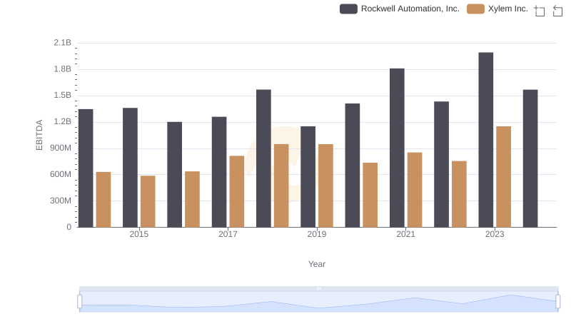Professional EBITDA Benchmarking: Rockwell Automation, Inc. vs Xylem Inc.