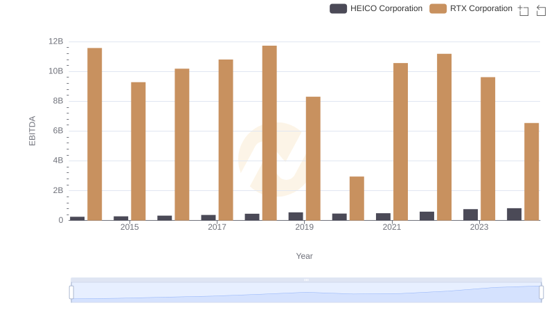 Professional EBITDA Benchmarking: RTX Corporation vs HEICO Corporation