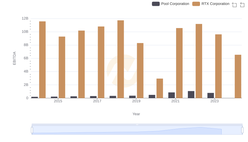 Professional EBITDA Benchmarking: RTX Corporation vs Pool Corporation
