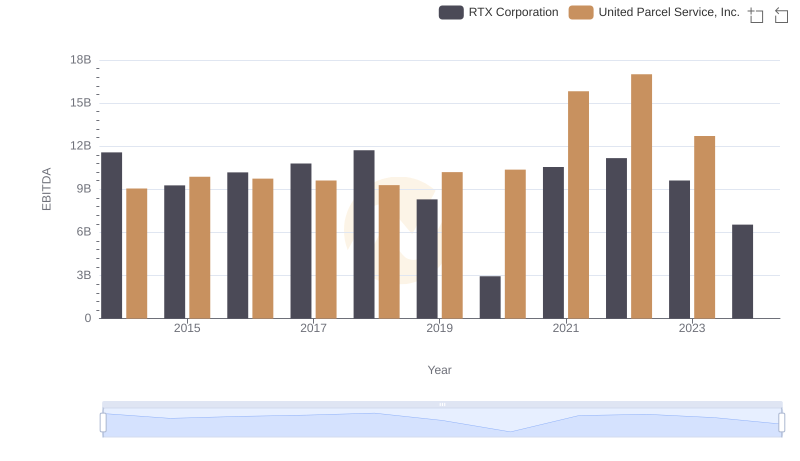 Professional EBITDA Benchmarking: RTX Corporation vs United Parcel Service, Inc.