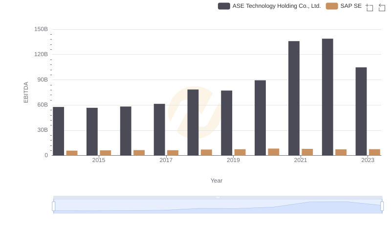Professional EBITDA Benchmarking: SAP SE vs ASE Technology Holding Co., Ltd.