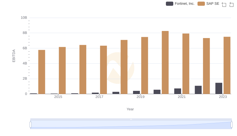 Professional EBITDA Benchmarking: SAP SE vs Fortinet, Inc.