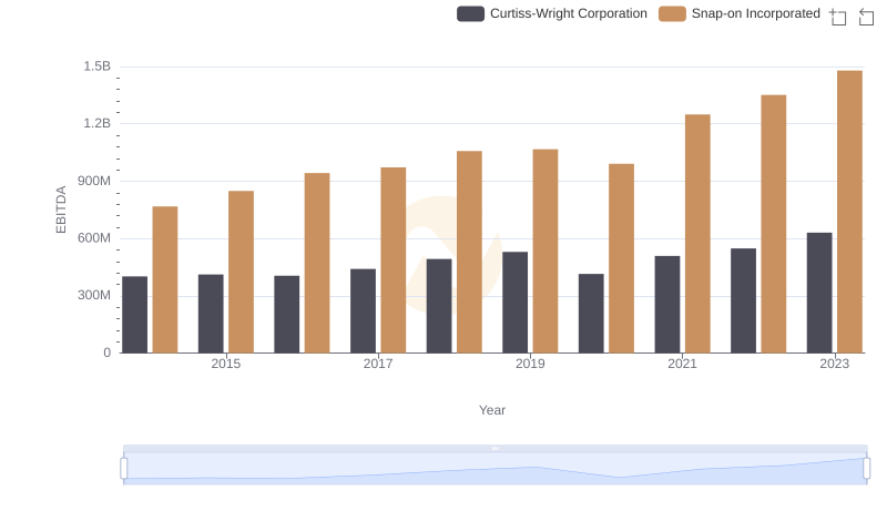 Professional EBITDA Benchmarking: Snap-on Incorporated vs Curtiss-Wright Corporation
