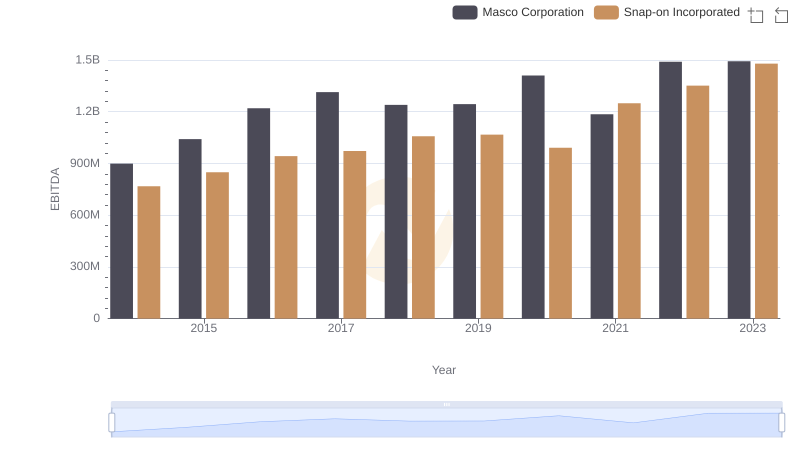 Professional EBITDA Benchmarking: Snap-on Incorporated vs Masco Corporation