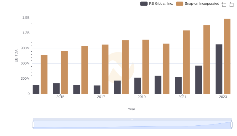 Professional EBITDA Benchmarking: Snap-on Incorporated vs RB Global, Inc.