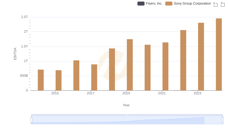 Professional EBITDA Benchmarking: Sony Group Corporation vs Fiserv, Inc.