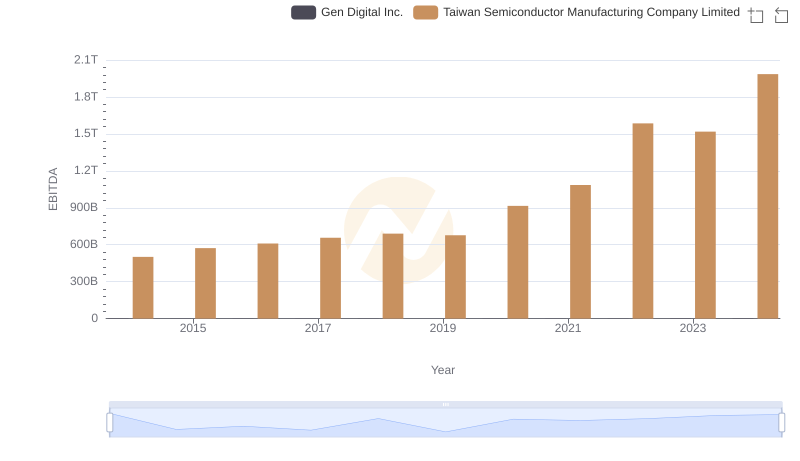 Professional EBITDA Benchmarking: Taiwan Semiconductor Manufacturing Company Limited vs Gen Digital Inc.