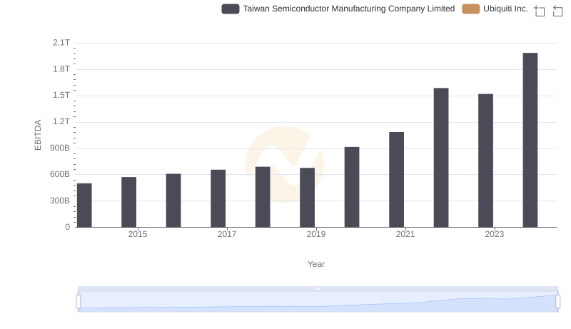 Professional EBITDA Benchmarking: Taiwan Semiconductor Manufacturing Company Limited vs Ubiquiti Inc.
