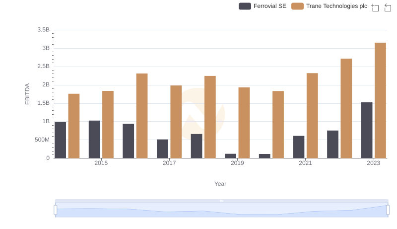 Professional EBITDA Benchmarking: Trane Technologies plc vs Ferrovial SE
