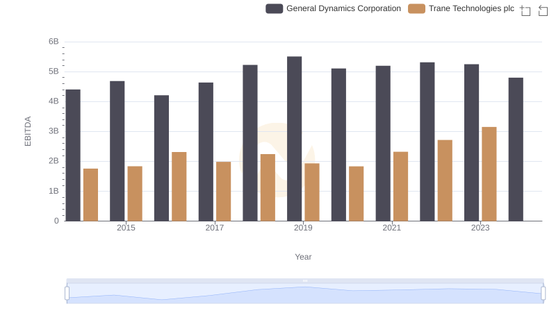 Professional EBITDA Benchmarking: Trane Technologies plc vs General Dynamics Corporation