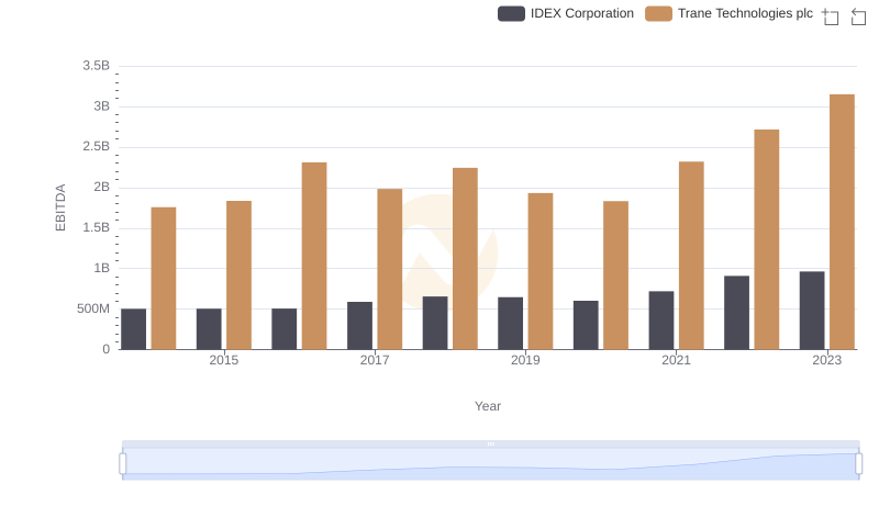 Professional EBITDA Benchmarking: Trane Technologies plc vs IDEX Corporation