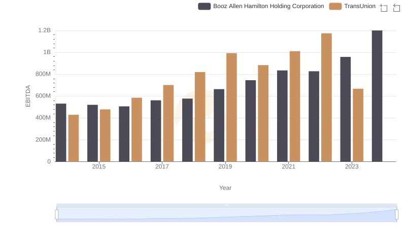 Professional EBITDA Benchmarking: TransUnion vs Booz Allen Hamilton Holding Corporation