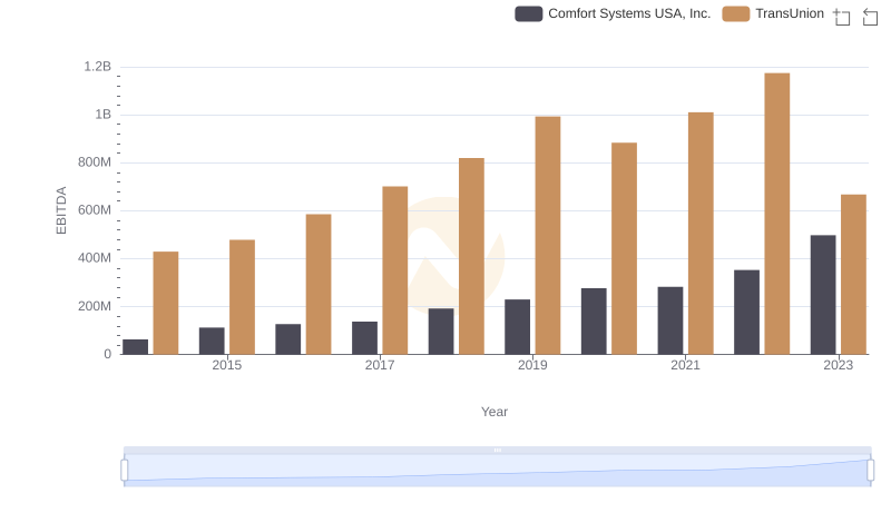 Professional EBITDA Benchmarking: TransUnion vs Comfort Systems USA, Inc.