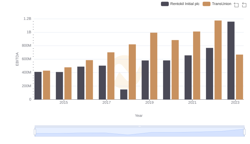 Professional EBITDA Benchmarking: TransUnion vs Rentokil Initial plc