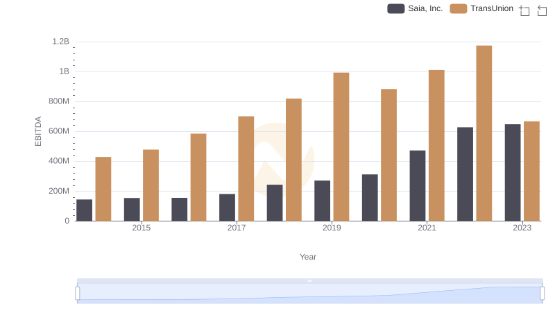 Professional EBITDA Benchmarking: TransUnion vs Saia, Inc.