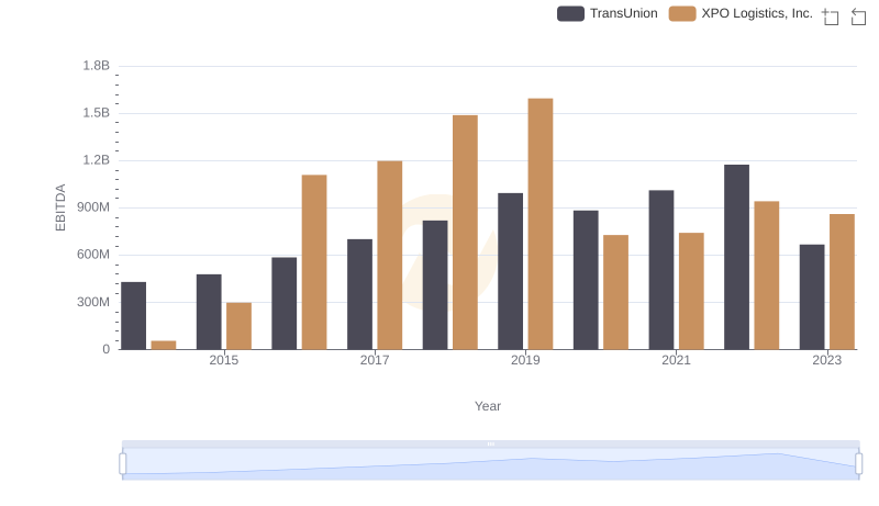 Professional EBITDA Benchmarking: TransUnion vs XPO Logistics, Inc.