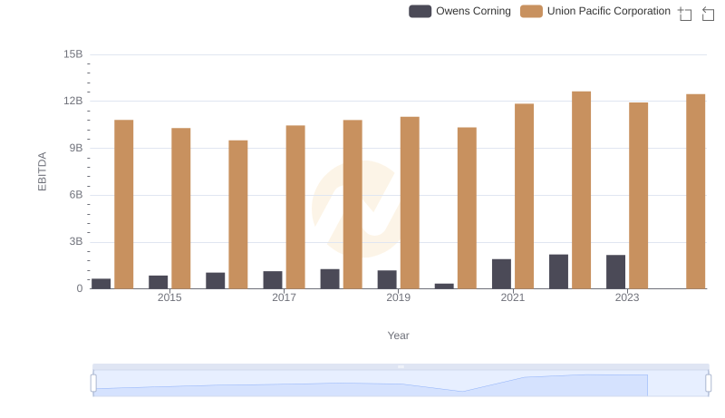 Professional EBITDA Benchmarking: Union Pacific Corporation vs Owens Corning
