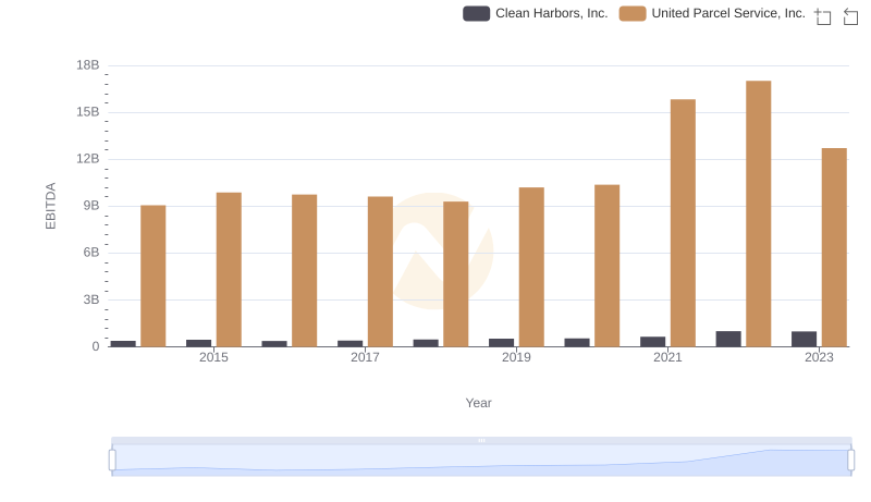 Professional EBITDA Benchmarking: United Parcel Service, Inc. vs Clean Harbors, Inc.