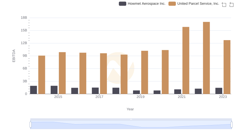 Professional EBITDA Benchmarking: United Parcel Service, Inc. vs Howmet Aerospace Inc.