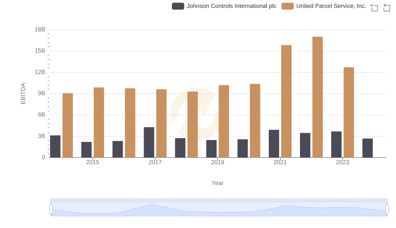 Professional EBITDA Benchmarking: United Parcel Service, Inc. vs Johnson Controls International plc