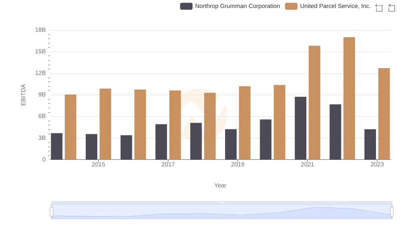 Professional EBITDA Benchmarking: United Parcel Service, Inc. vs Northrop Grumman Corporation