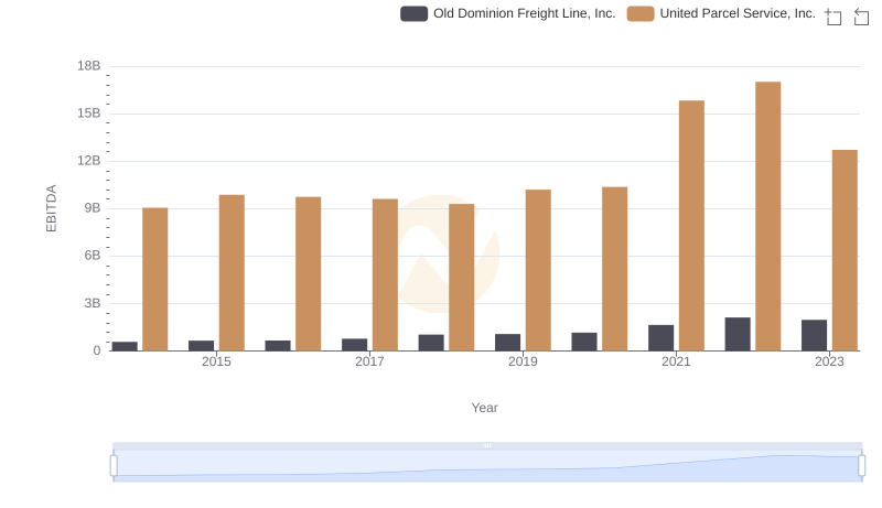 Professional EBITDA Benchmarking: United Parcel Service, Inc. vs Old Dominion Freight Line, Inc.
