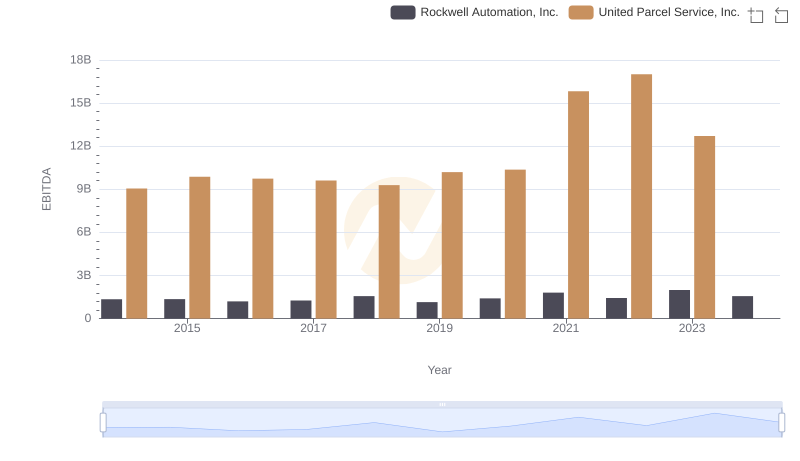 Professional EBITDA Benchmarking: United Parcel Service, Inc. vs Rockwell Automation, Inc.