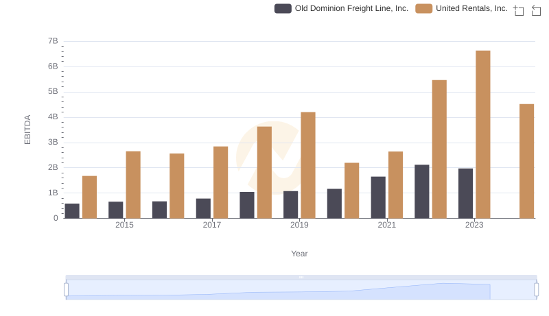 Professional EBITDA Benchmarking: United Rentals, Inc. vs Old Dominion Freight Line, Inc.