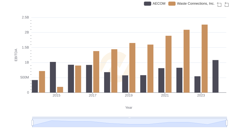 Professional EBITDA Benchmarking: Waste Connections, Inc. vs AECOM