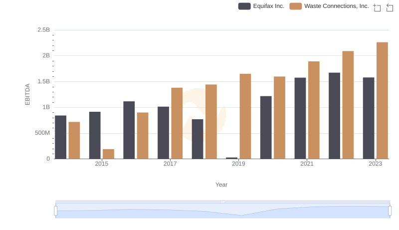 Professional EBITDA Benchmarking: Waste Connections, Inc. vs Equifax Inc.